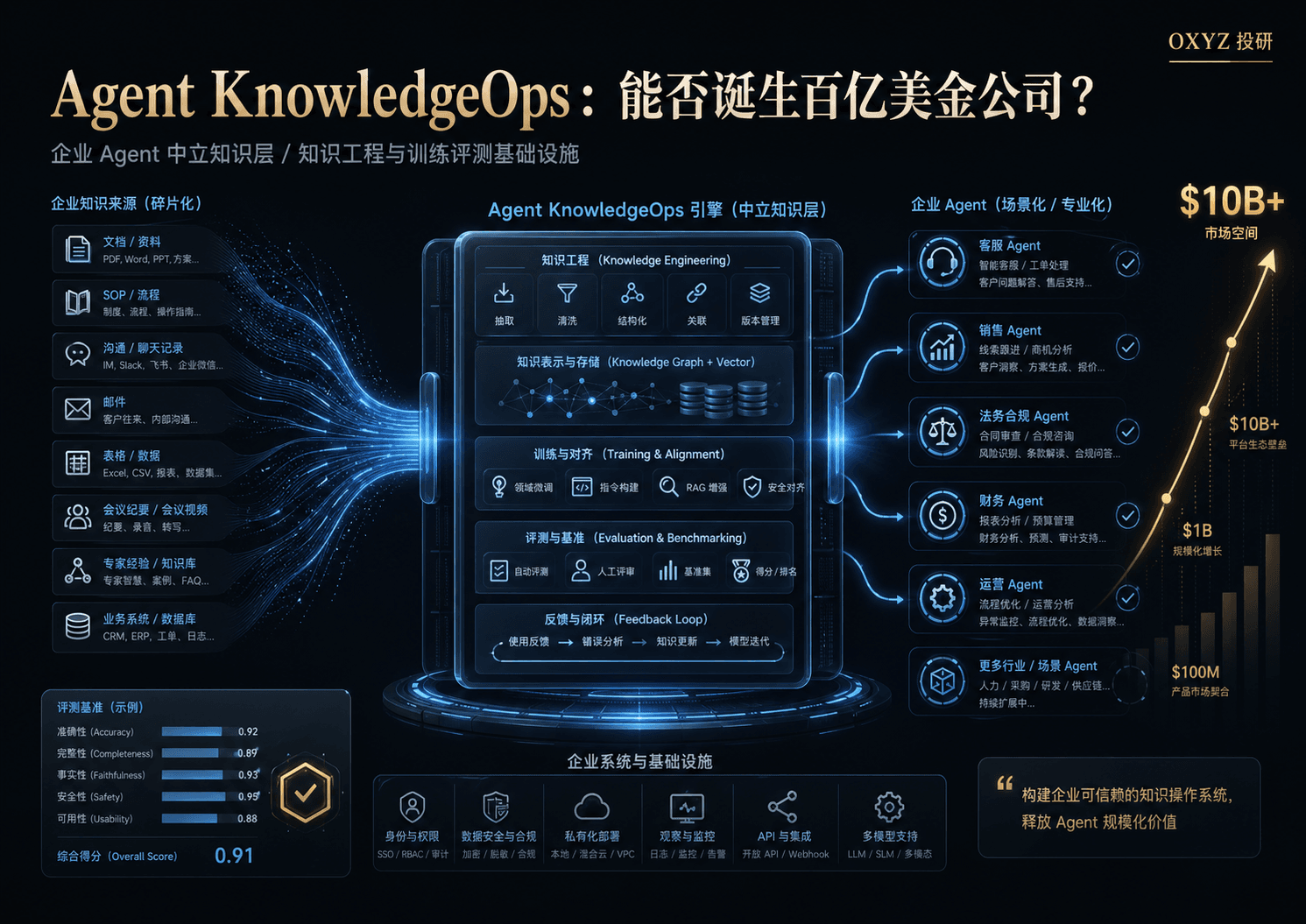 Agent KnowledgeOps 赛道能否诞生百亿美金公司？