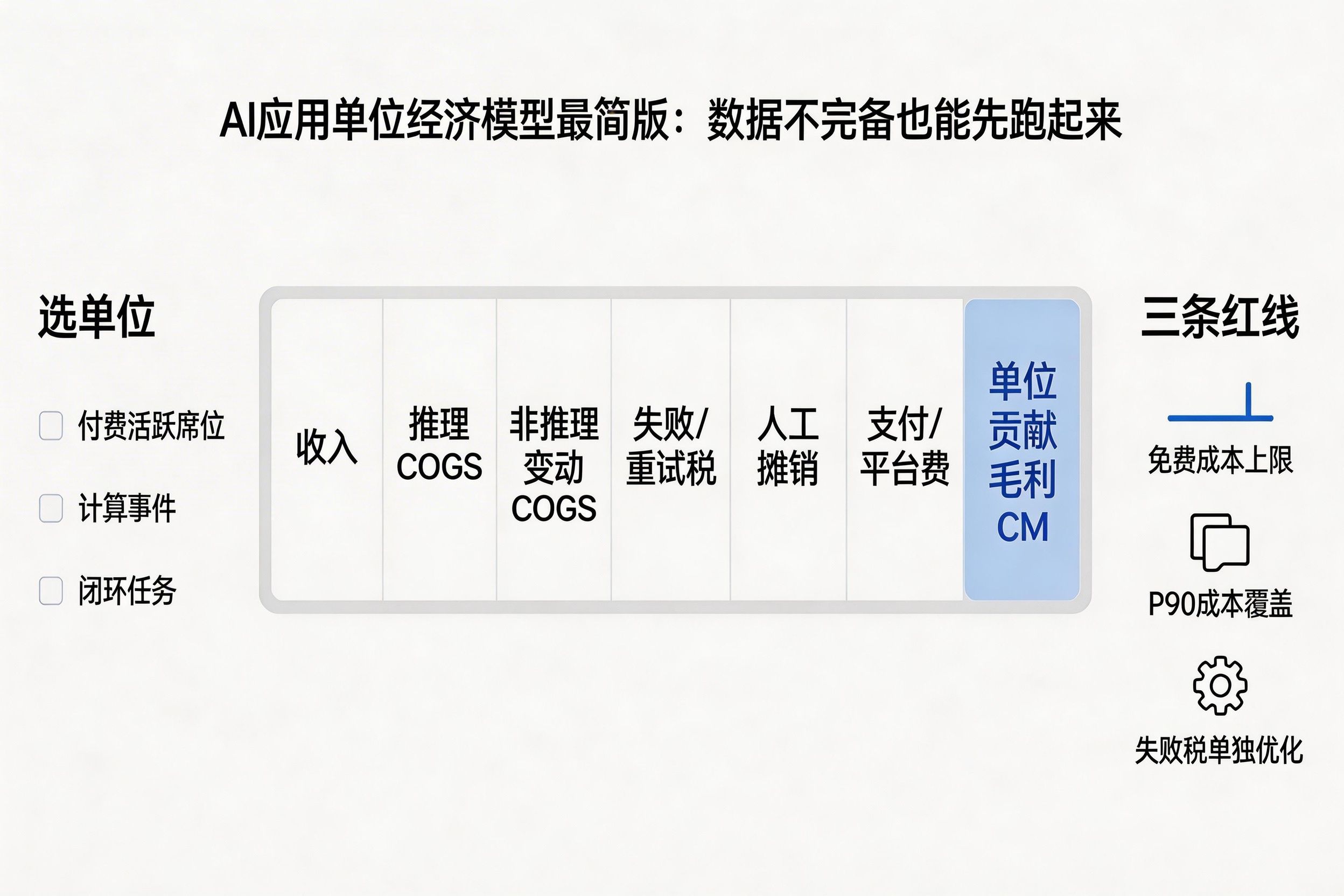 AI应用单位经济模型最简版:数据不完备也能先跑起来!