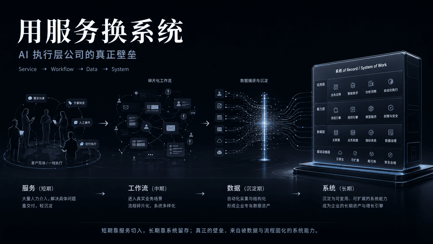 用服务换系统：早期AI执行层公司的真正壁垒