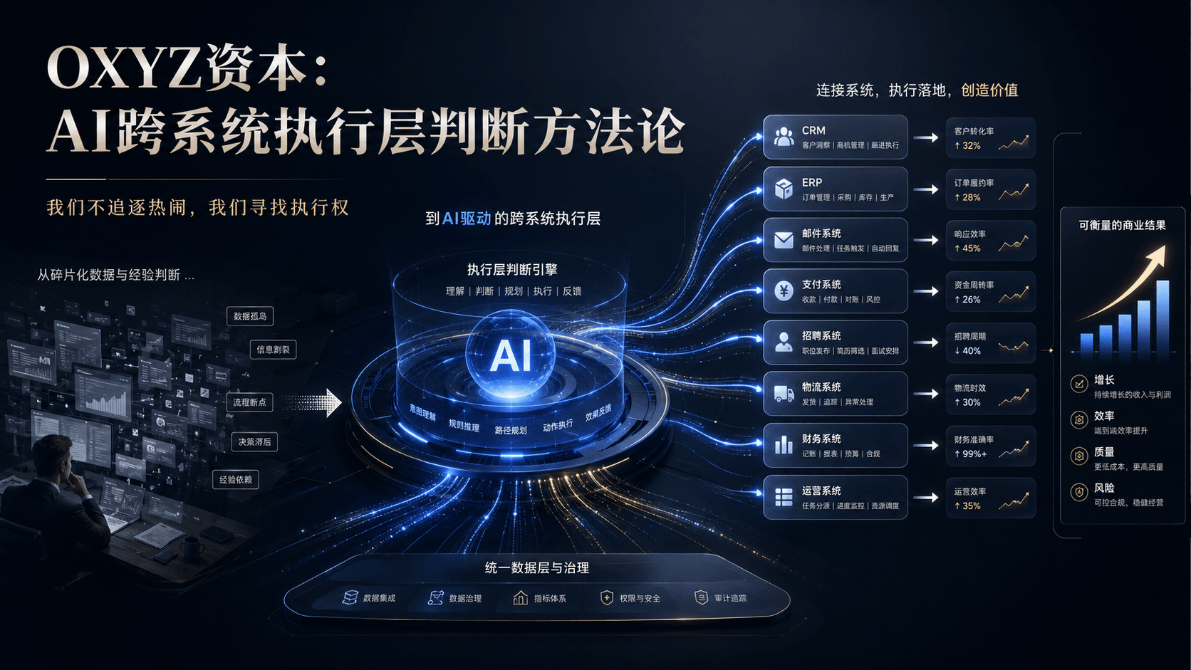 OXYZ资本：AI跨系统执行层判断方法论