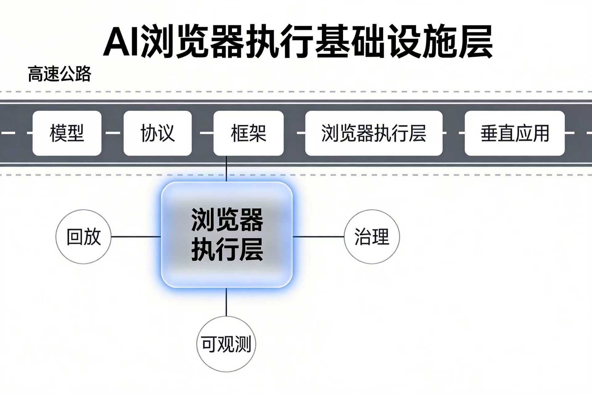 AI 浏览器执行层：该作为基础设施主战场，还是 OXYZ资本的技术期权雷达？
