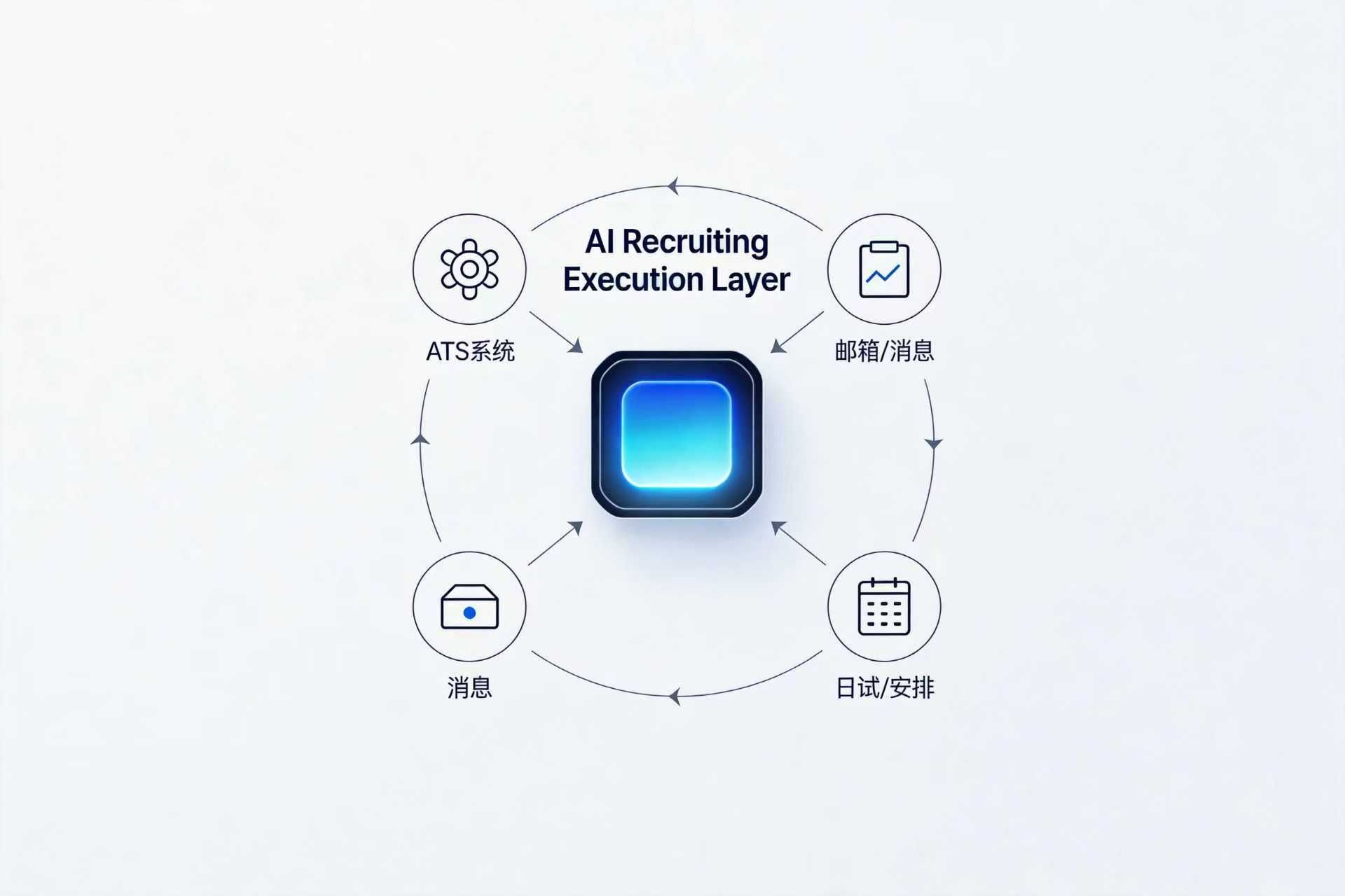 AI+招聘的真机会，不在“更聪明地筛简历”，而在“接管招聘动作”