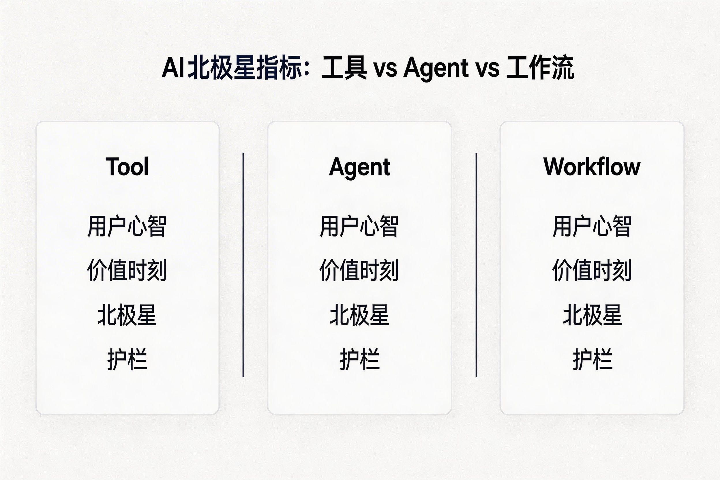 AI产品的北极星指标怎么选:工具、Agent、工作流三类对照