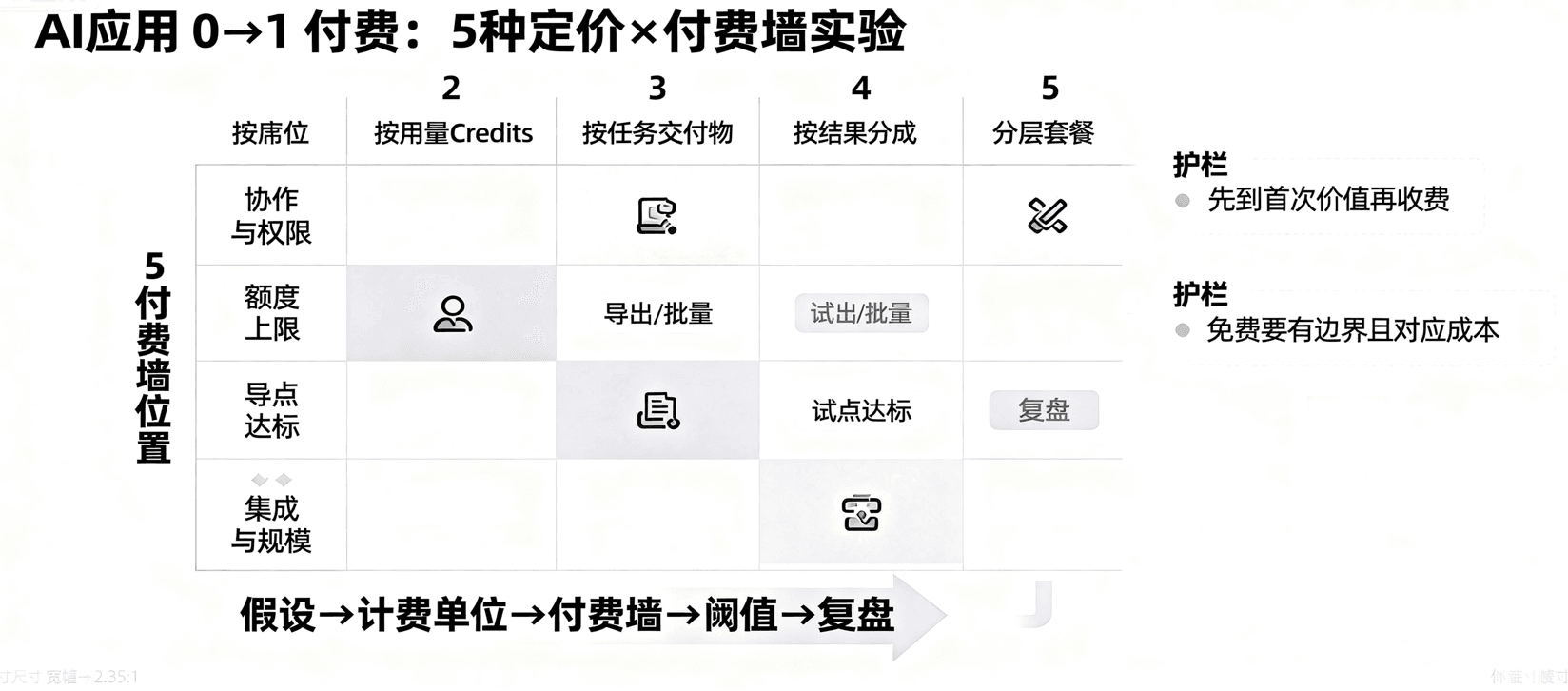 从0到1的付费:AI应用最常见的5种定价与付费墙实验