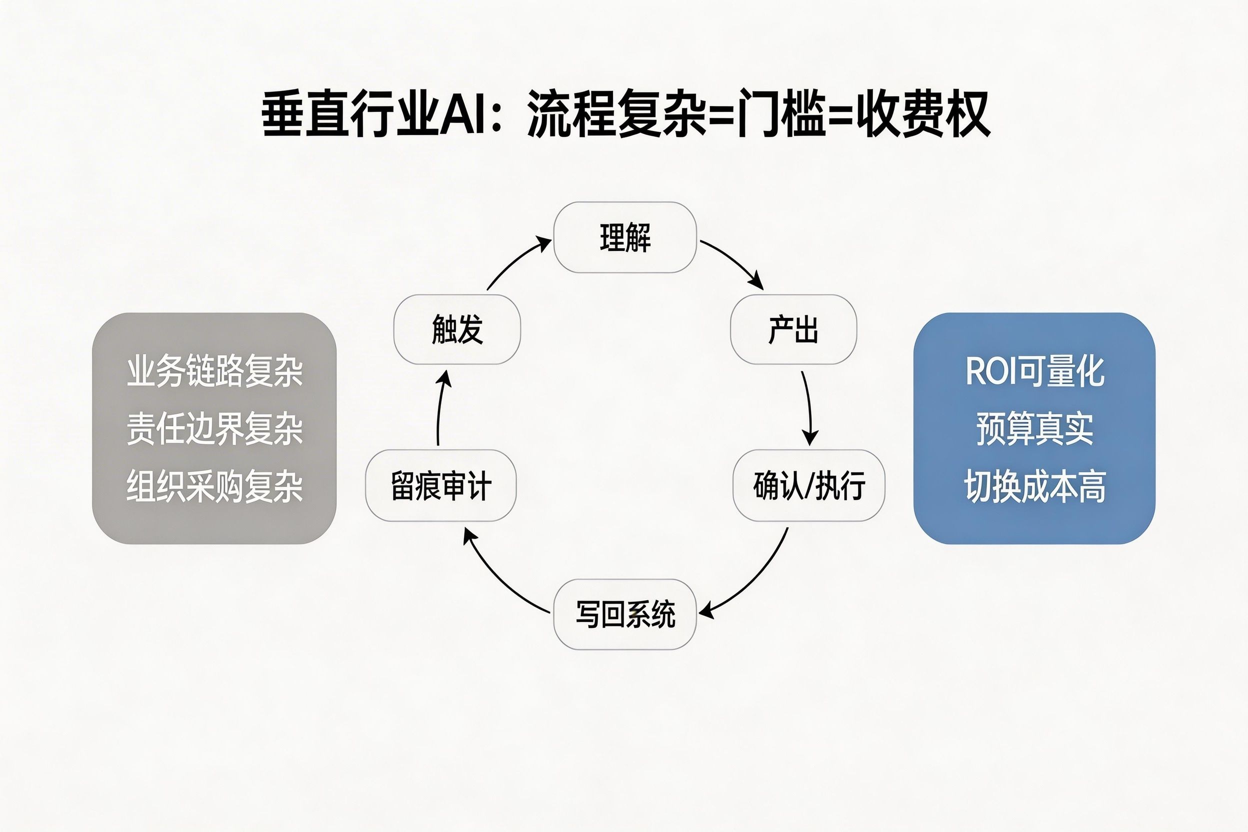 垂直行业AI:为什么多数死在流程复杂,但也因此更容易收钱