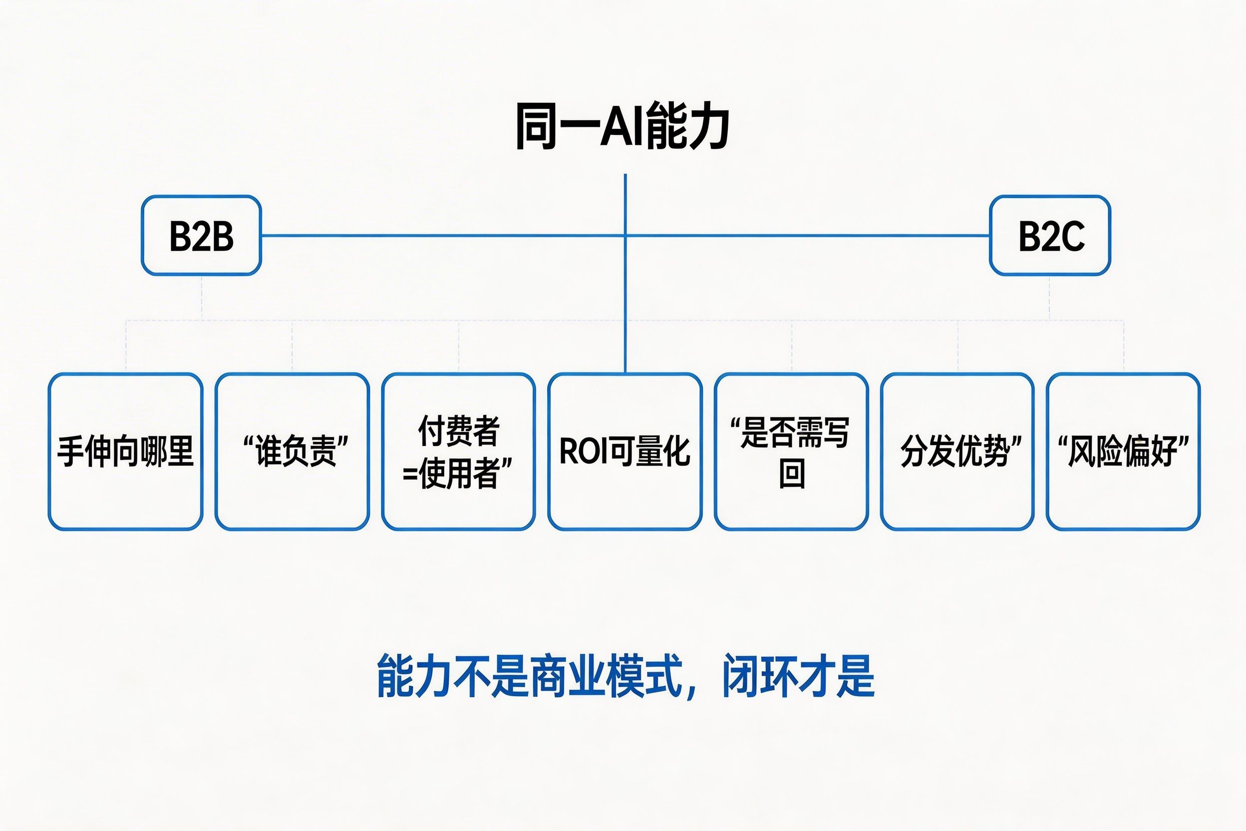 B2B vs B2C:同一能力两种商业化路径的决策树