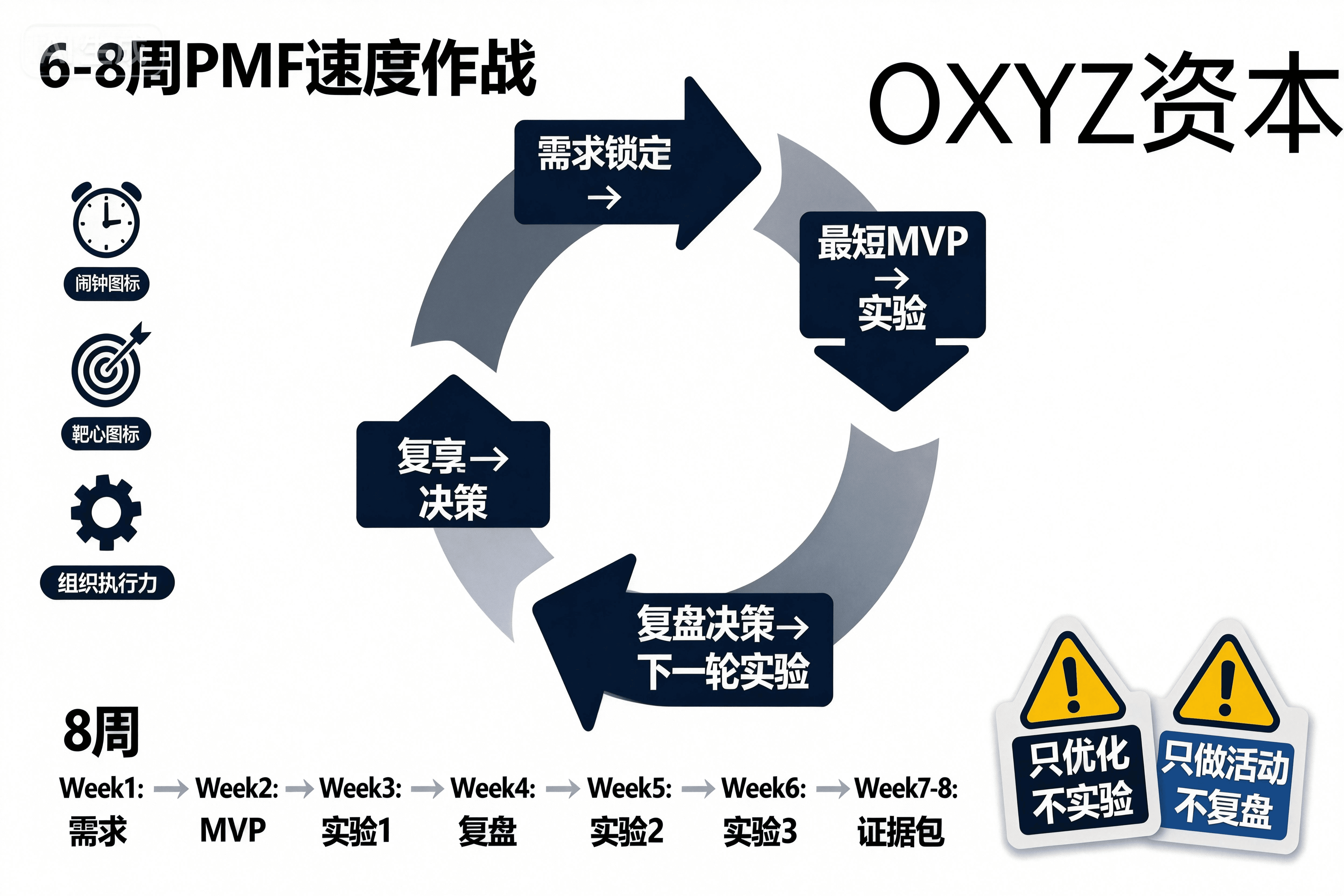 OXYZ资本看项目时最看重的“速度”:为什么早期胜负往往在 6–8 周内见分晓