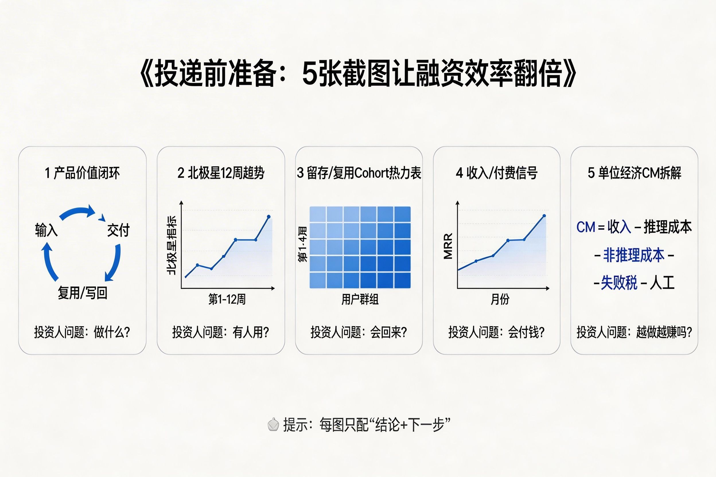 投递前准备:把这5张截图/数据准备好,你的融资效率翻倍