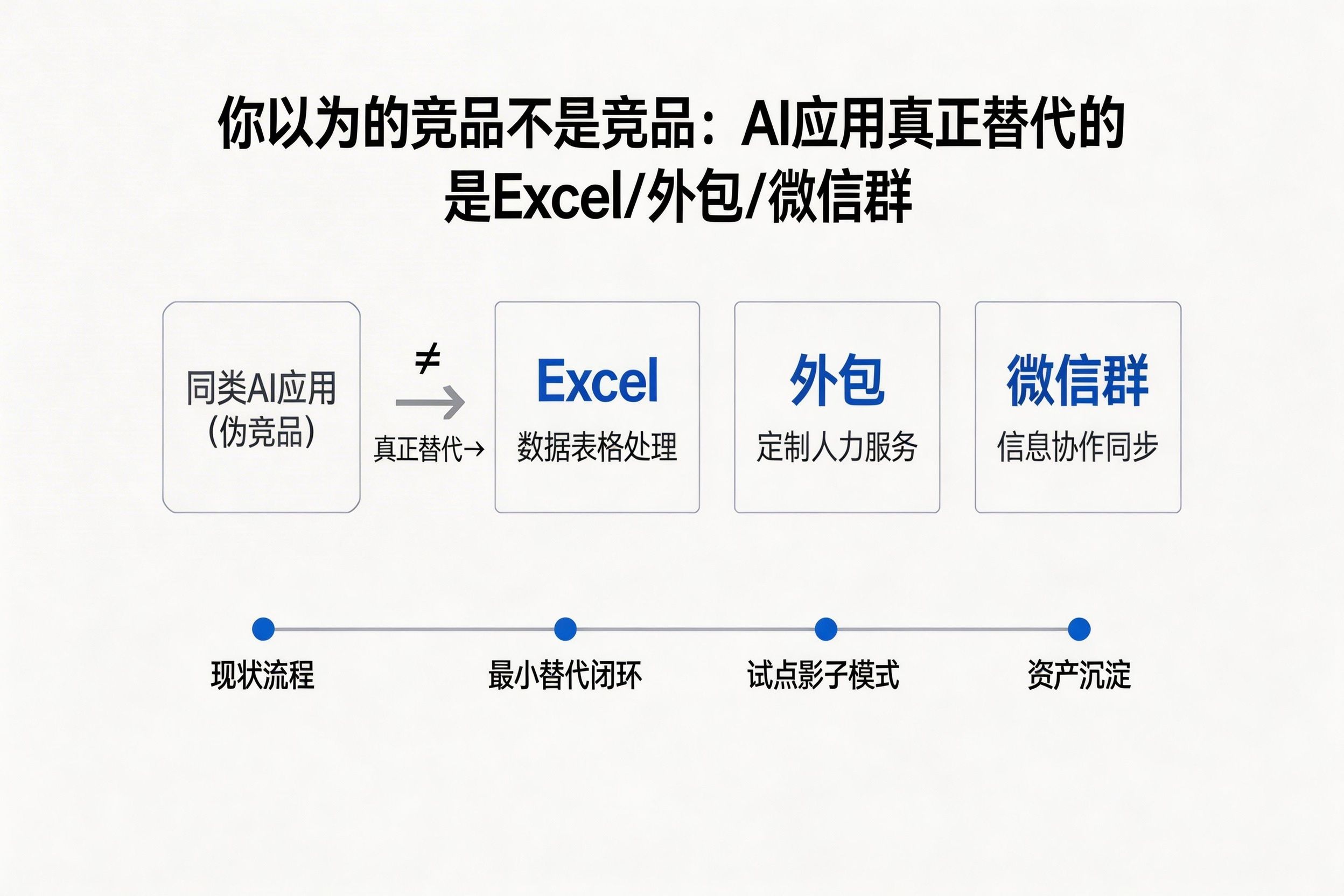 你以为的竞品不是竞品:AI应用真正替代的是Excel/外包/微信群