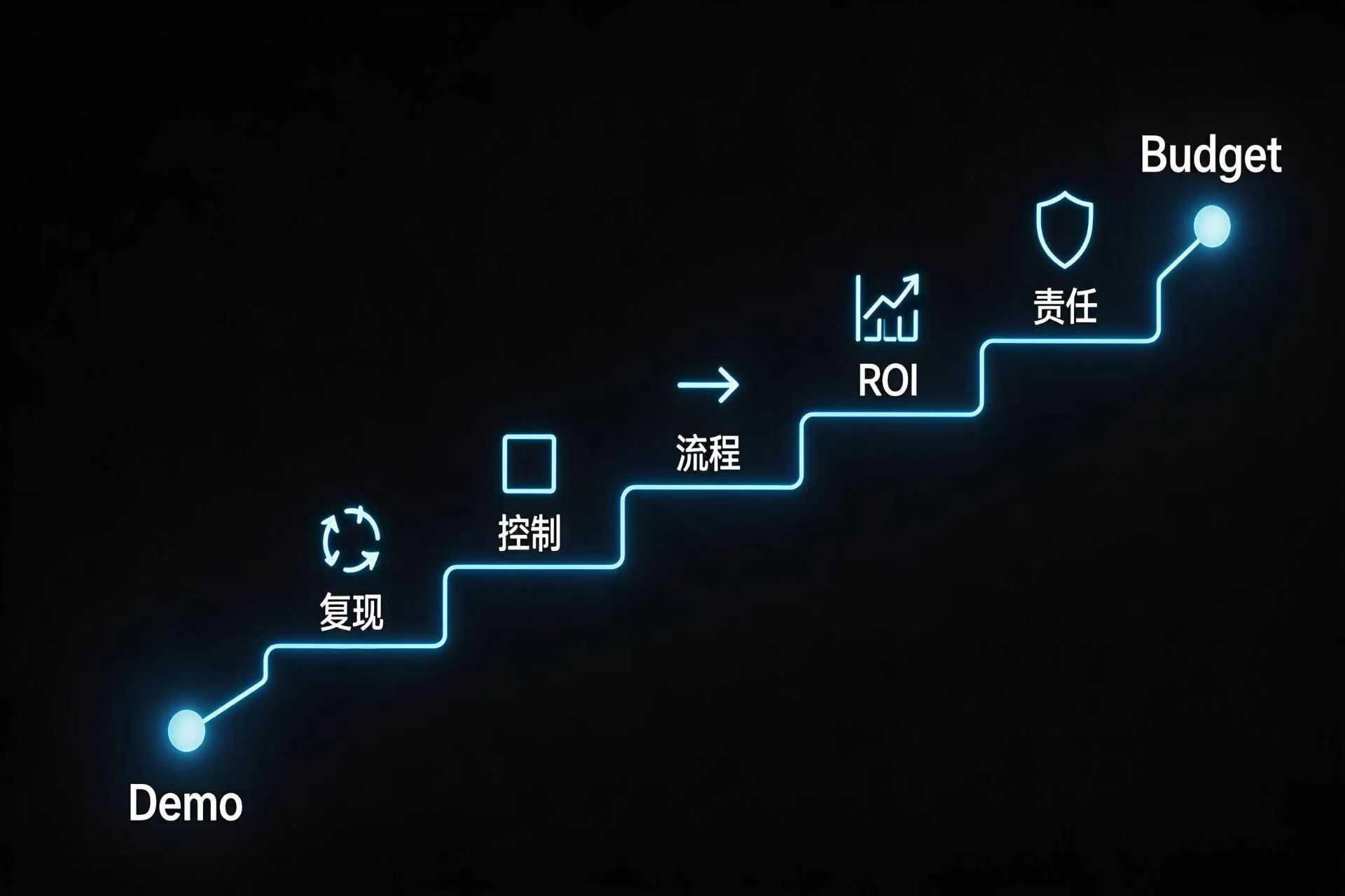 从“能做”到“有人付费”，Agent 产品要跨过哪几道坎？