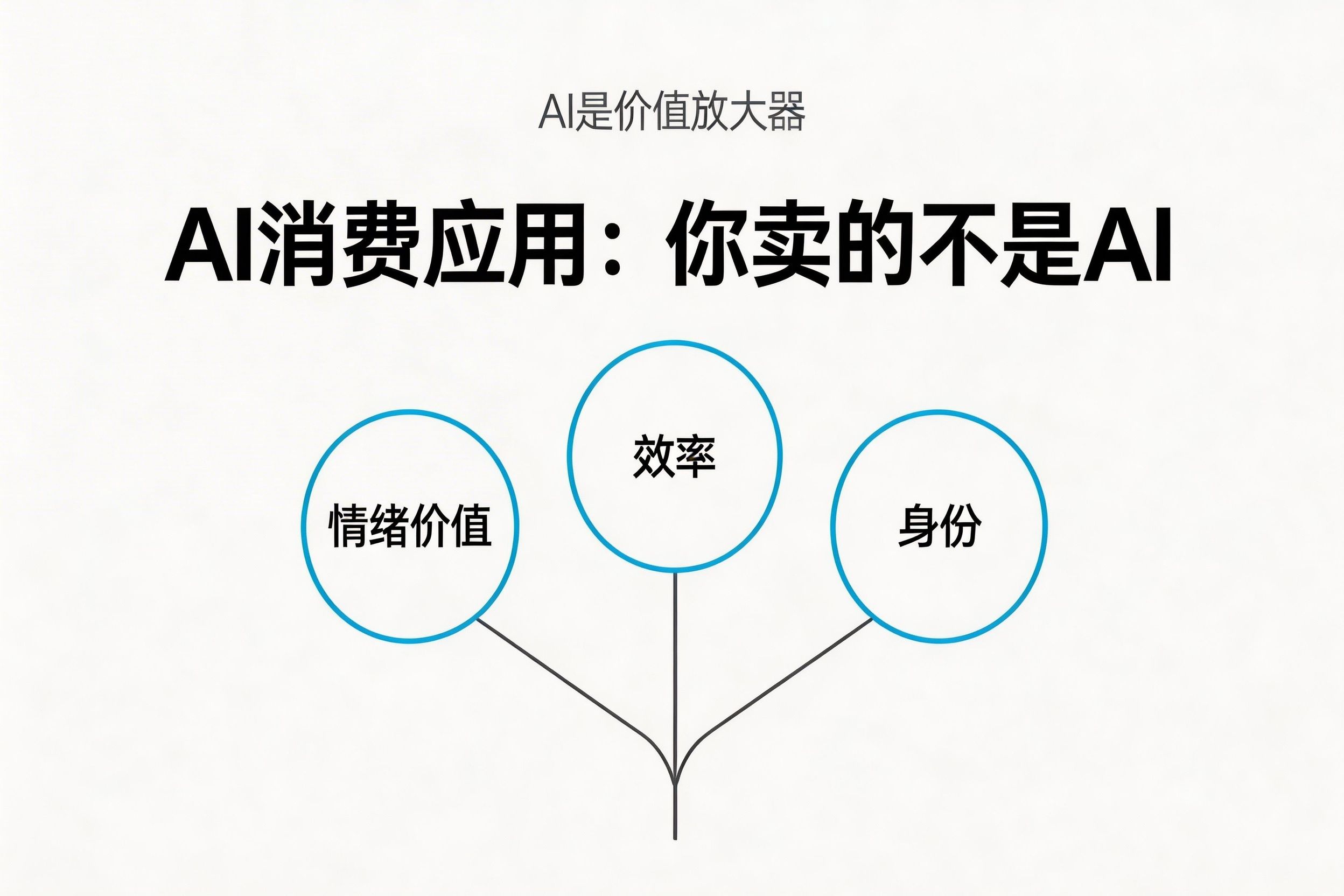 AI消费应用:你真正卖的不是AI,是情绪价值 / 效率 / 身份
