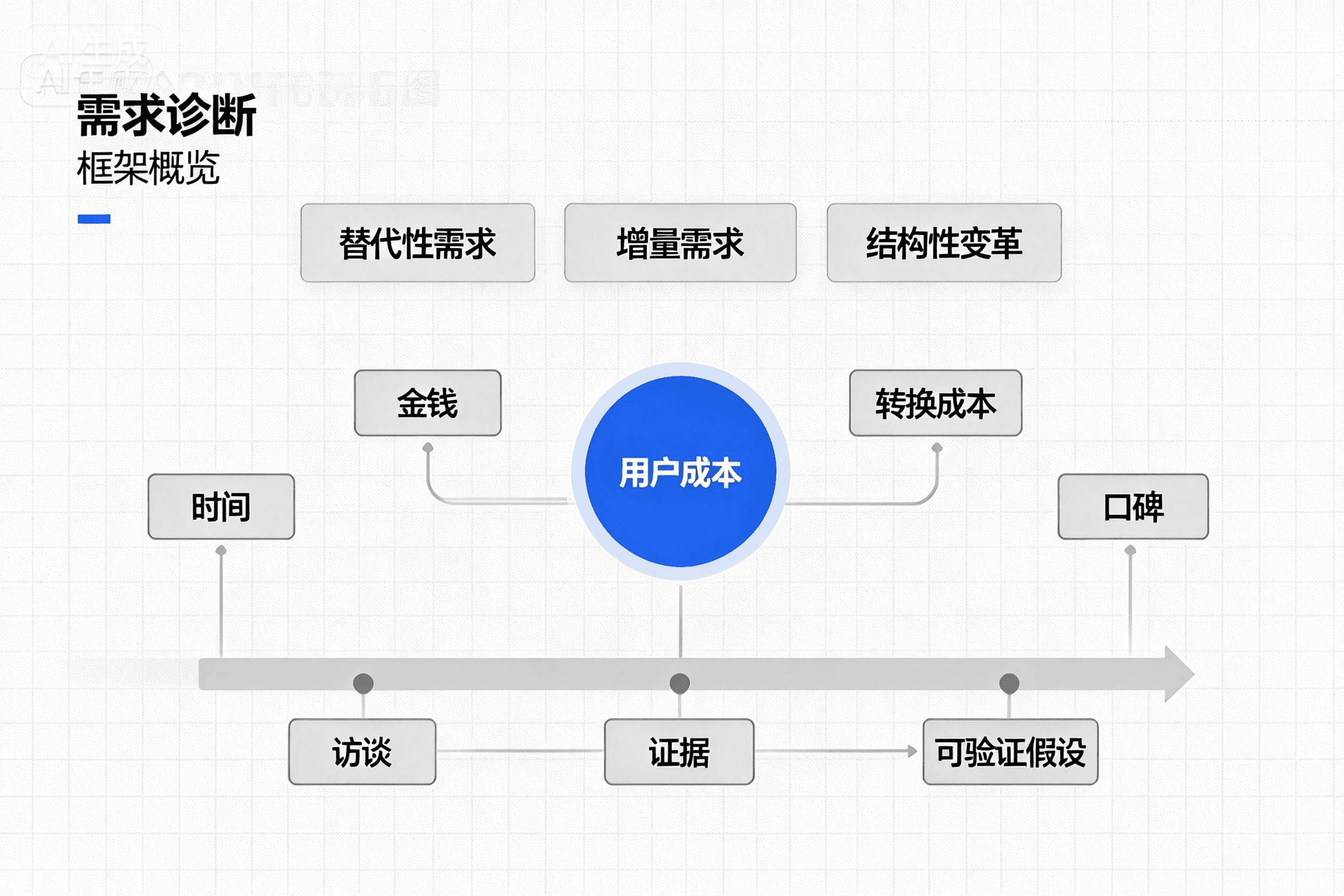 需求诊断:别从“我想做什么”开始,从“用户正在付出的成本”开始