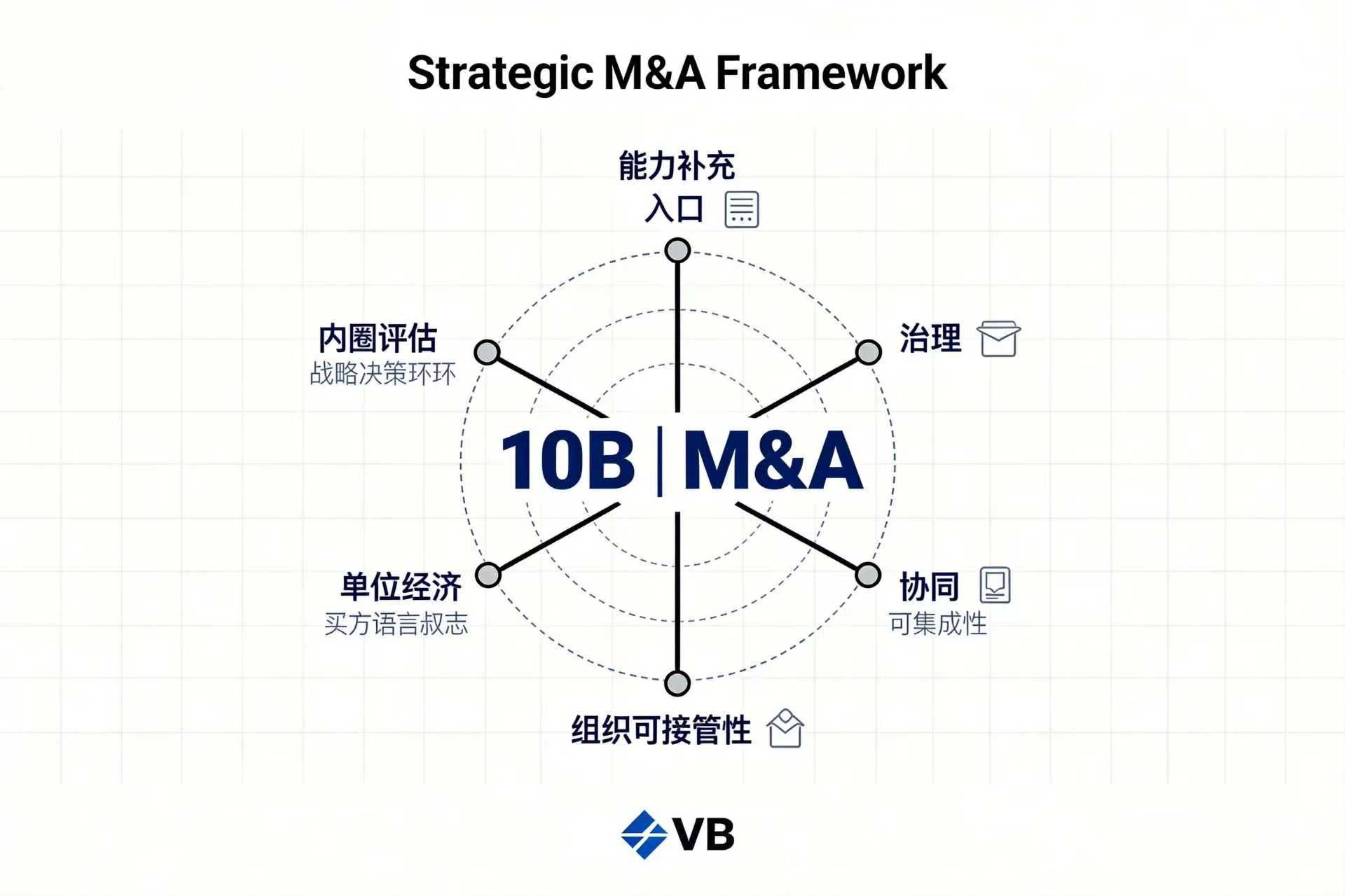 并购视角倒推10B：潜在买家最看重的证据清单与“被收购前要补的能力”