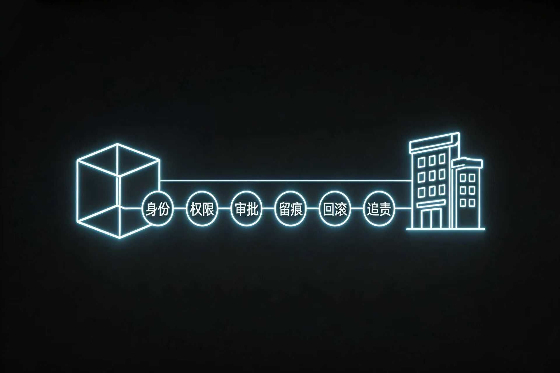 企业为什么不缺 Agent Demo，缺的是 Agent 的责任链