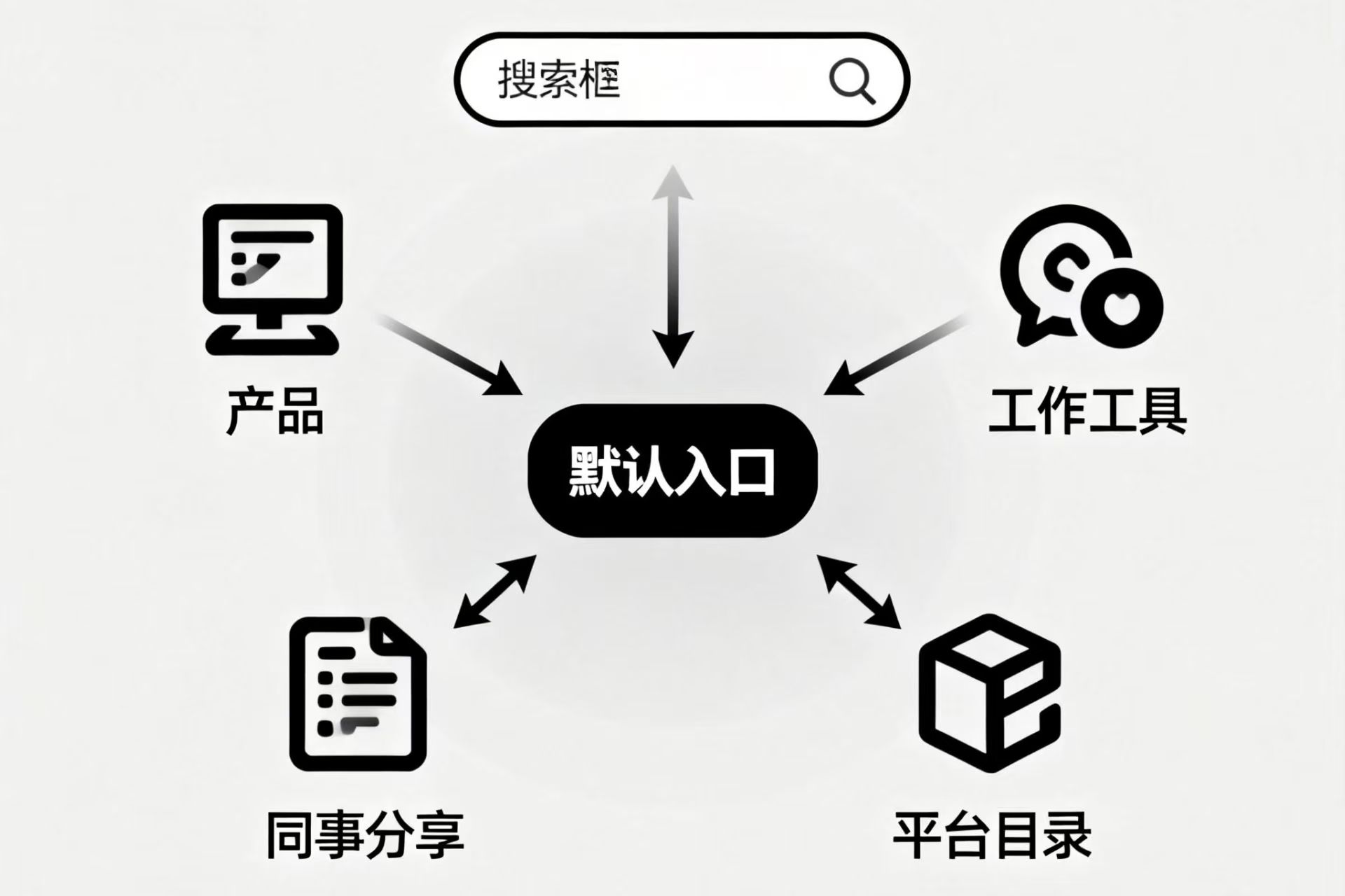 没有技术壁垒也能赢:AI应用的“分发壁垒”怎么做出来