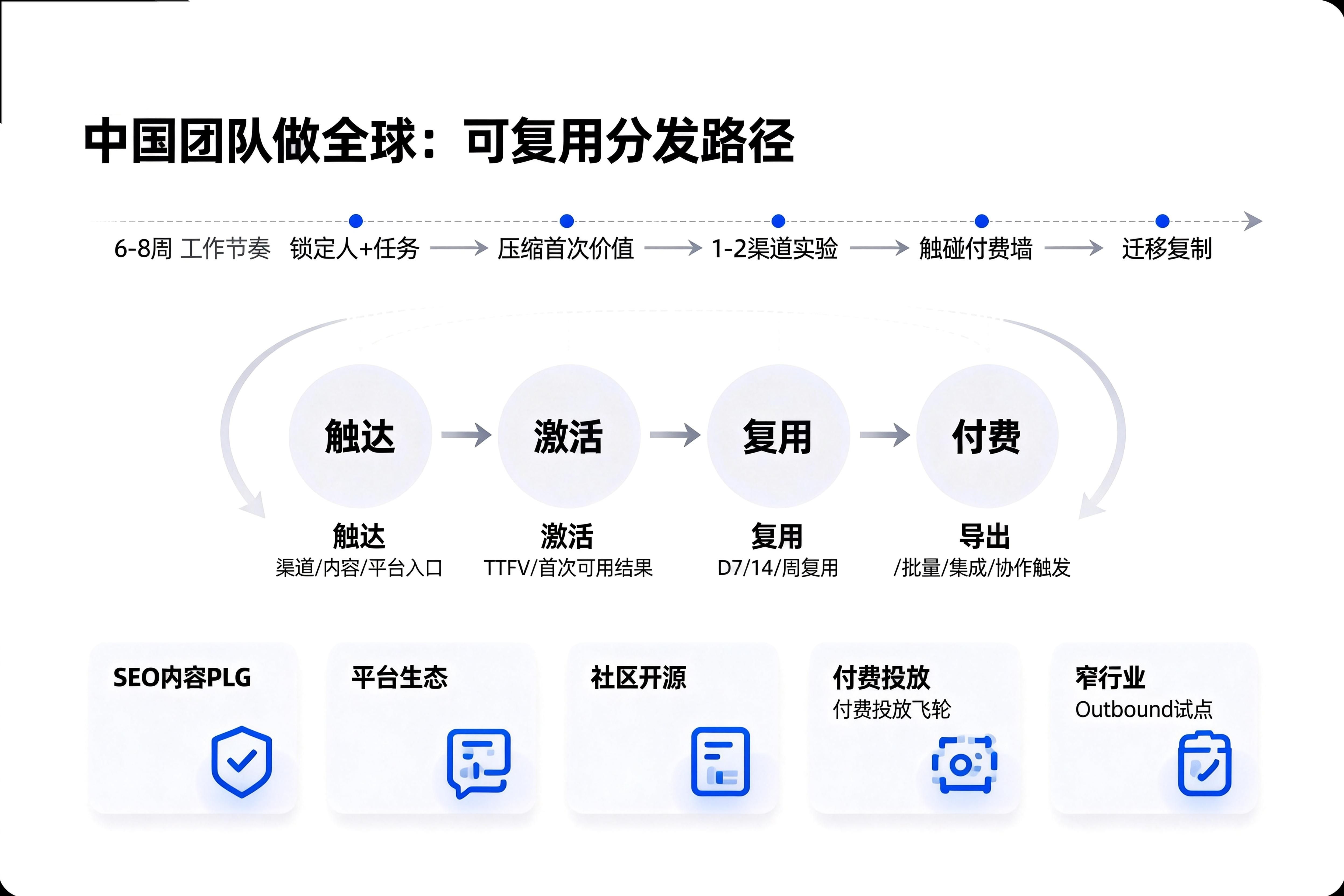 中国团队做全球:你需要的不是“出海”,而是一条可复用的分发路径