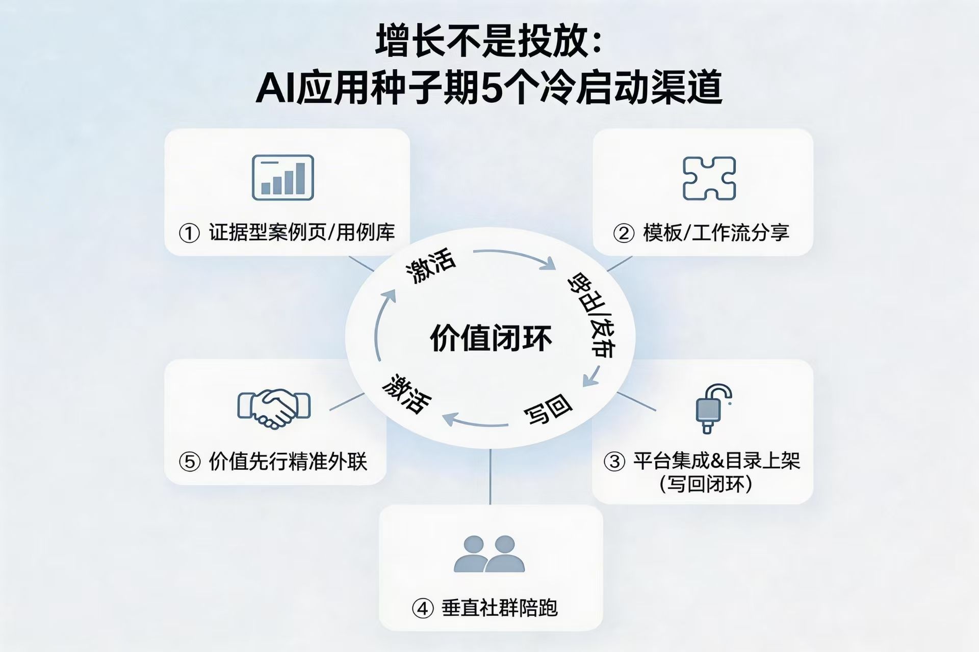 增长不是投放:AI应用种子期最有效的5个冷启动渠道